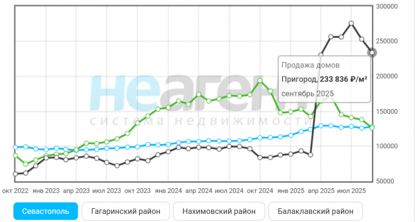 Пригород сдал назад. Источник: «Неагент»