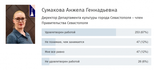 Анжела Сумакова. Источник: сайт Правительства Севастополя