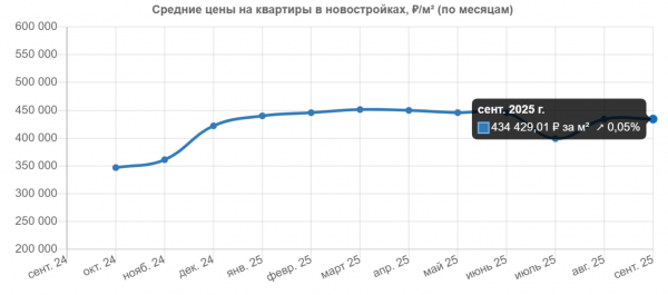 Стоимость новостроек в Сочи. Источник: RealtyMag