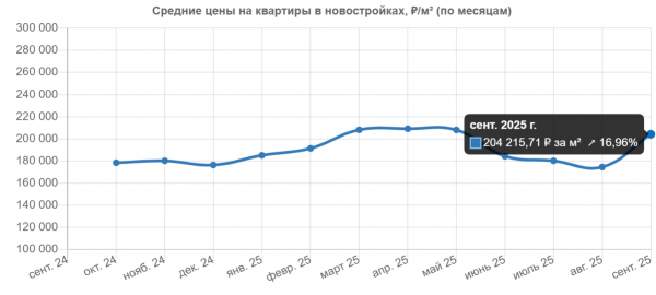 Новостройки подорожали. Источник: RealtyMag